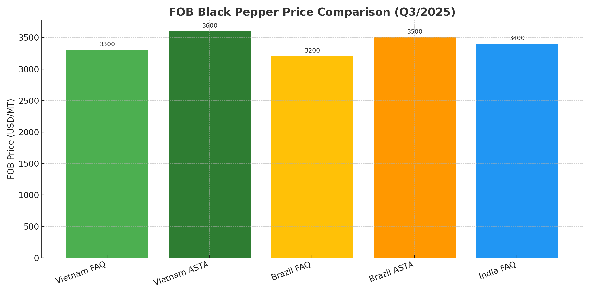 Vietnam Black Pepper Price – Market Update & Export Outlook 2025