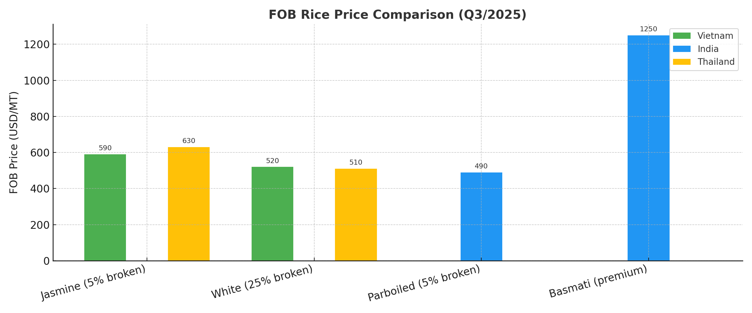 Vietnam Rice Export – Market Trends & Outlook 2025